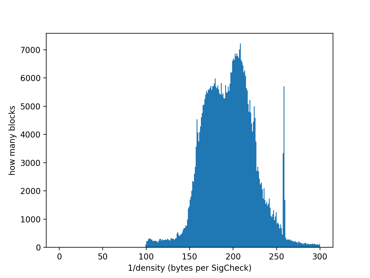 Block sigchecks density historically (up to mid-2019)