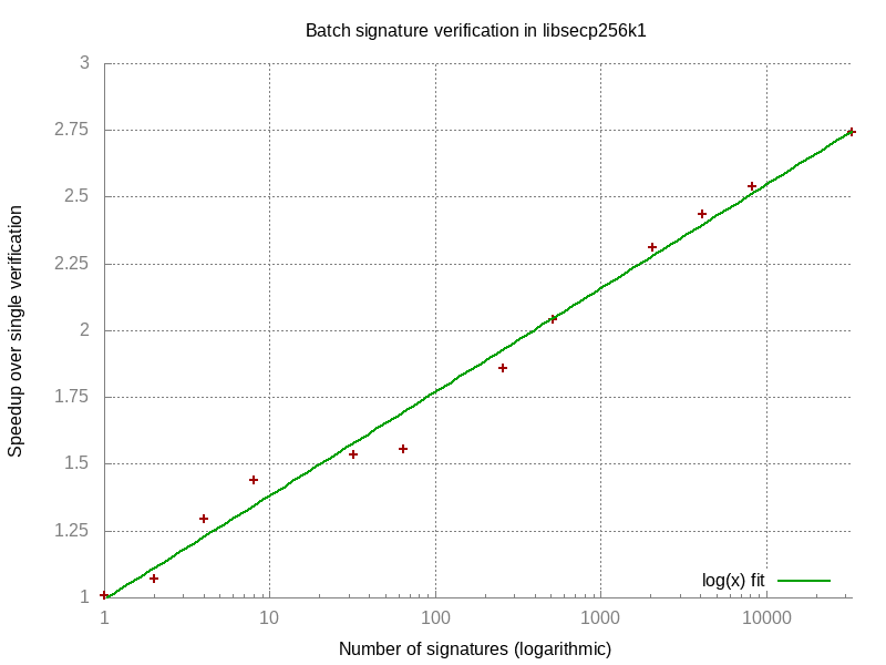 Graph of batch signature verification speedup.